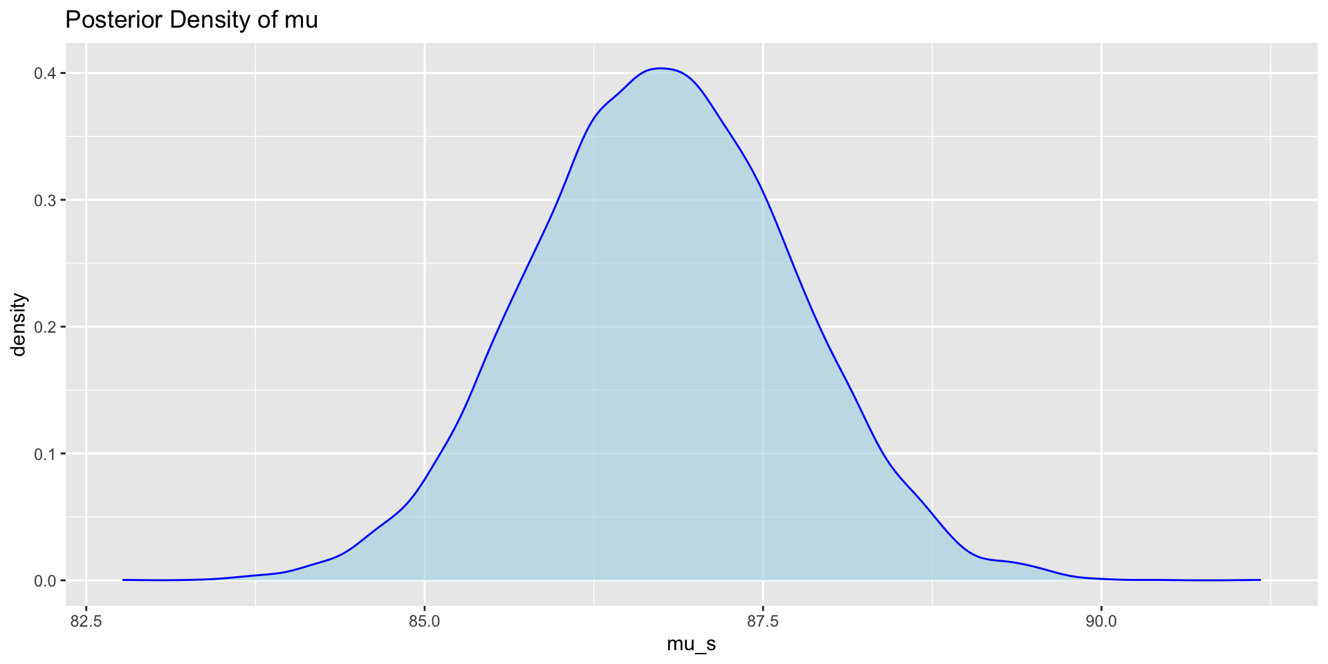 Bayesian Approach Mu Bayesian Data Analysis